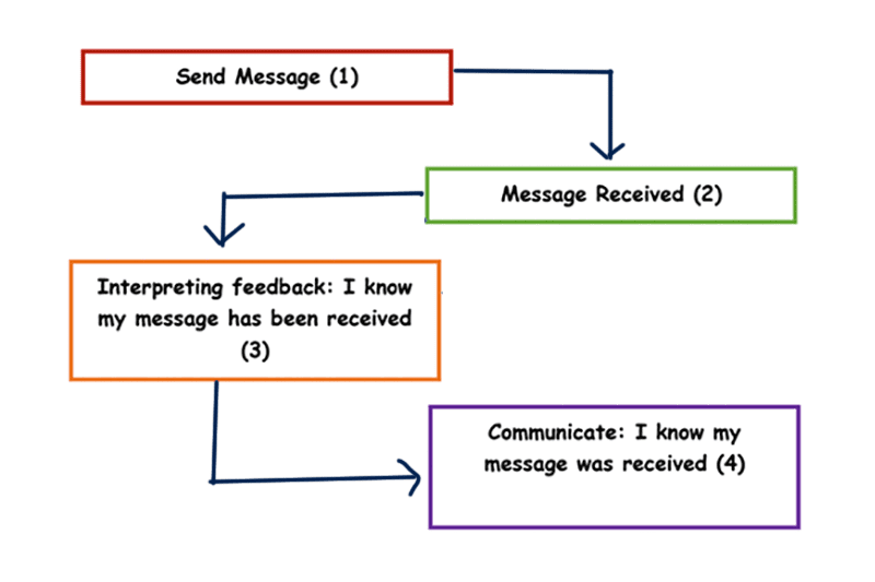 4 levels of communication